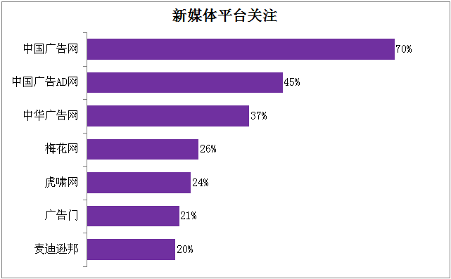 中小企业青睐新媒体,中国广告网最受关注